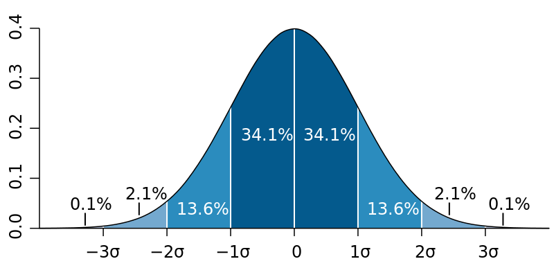 Bell Curve - Standard Deviation