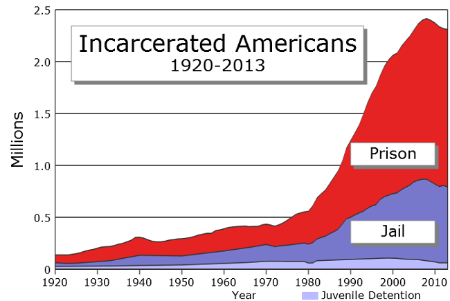 US Incarceration Statistics