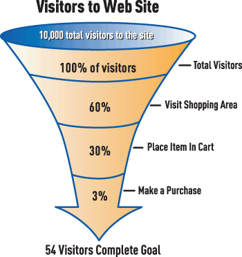 Conversion Rate Funnel